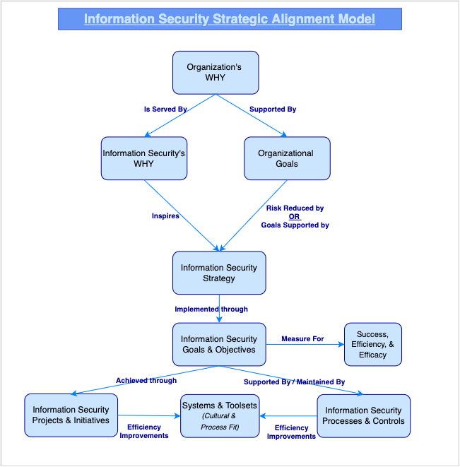 Hollasec Information Security Strategic Alignment Model
