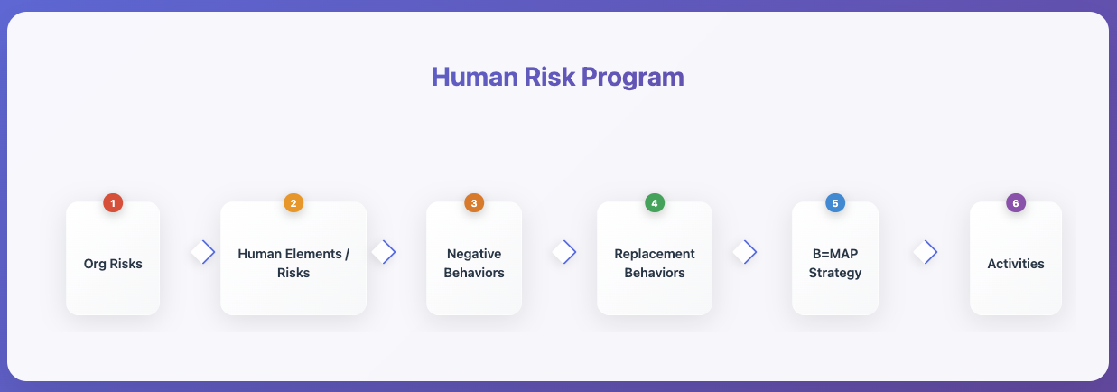 HumanRiskFlowChart HumanRiskFlowChart